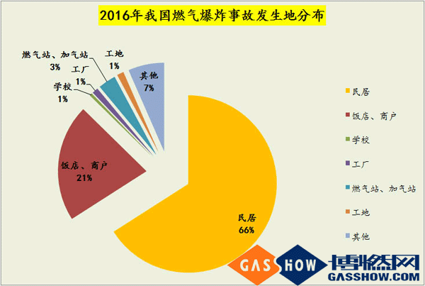 2016燃氣爆炸數據