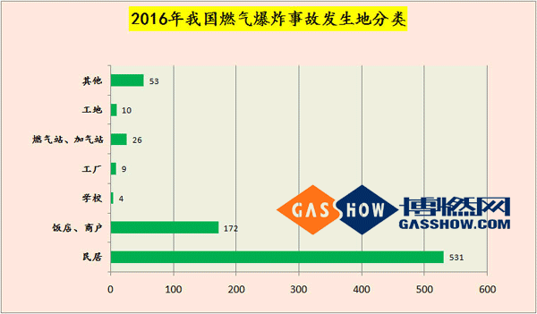 2016燃氣爆炸數據