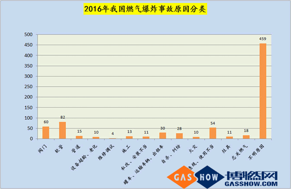 2016燃氣爆炸數據