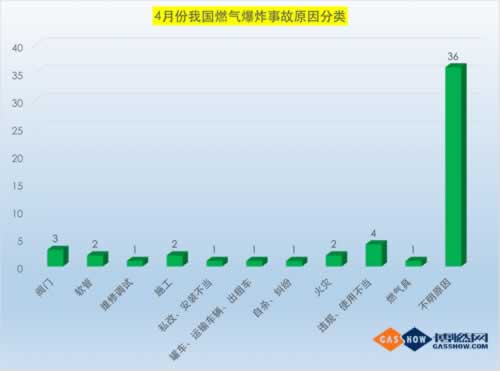 4月份燃氣事故統計