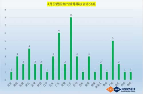 4月份燃氣事故統計