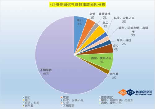 4月份燃氣事故統計