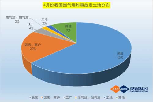 4月份燃氣事故統計