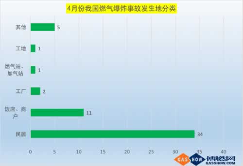 4月份燃氣事故統計