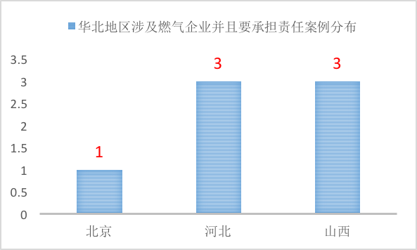 燃氣事故，哪些情況下城鎮燃氣企業需要承擔責任？