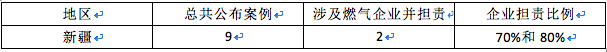 燃氣事故，哪些情況下城鎮燃氣企業需要承擔責任4