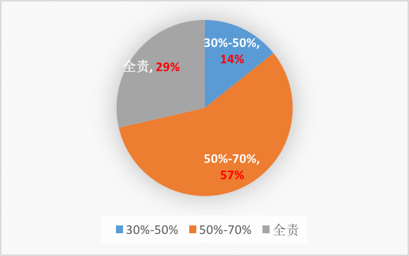 燃氣事故，哪些情況下城鎮燃氣企業需要承擔責任3