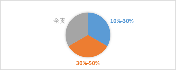 燃氣事故，哪些情況下城鎮燃氣企業需要承擔責任7