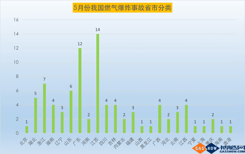 17年5月份我國燃氣爆炸事故分析2