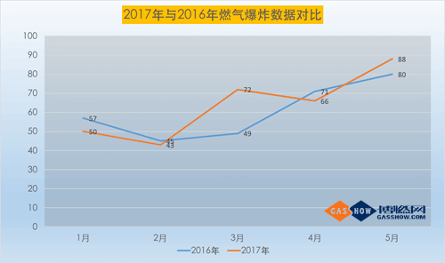 17年5月份我國燃氣爆炸事故分析1