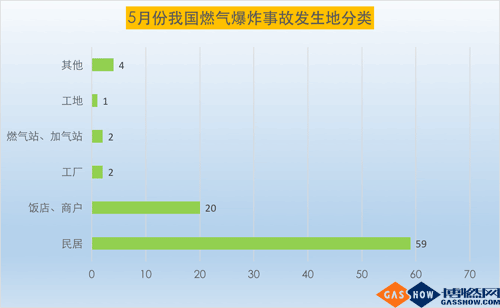 17年5月份我國燃氣爆炸事故分析4