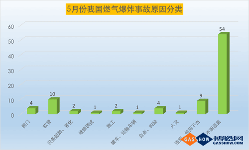 17年5月份我國燃氣爆炸事故分析5