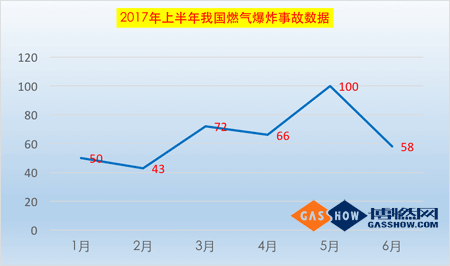 2017上半年我國燃氣爆炸事故分析報告1