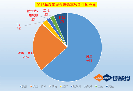 2017上半年我國燃氣爆炸事故分析報告4