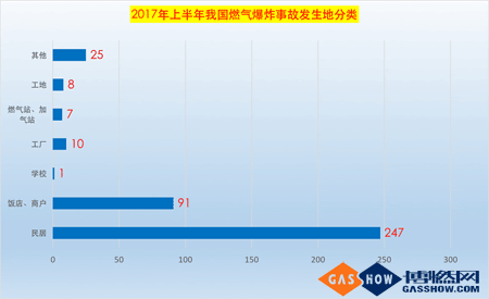 2017上半年我國燃氣爆炸事故分析報告3