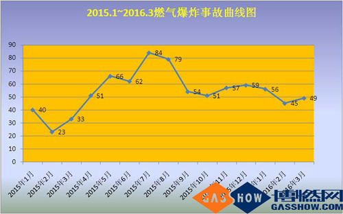 燃氣爆炸曲線圖