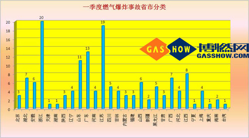 燃氣爆炸分省