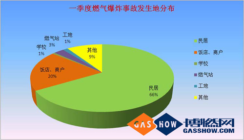 燃氣爆炸分布