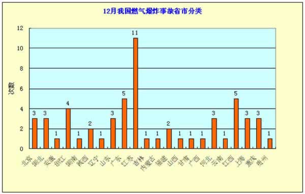 15年12月燃氣爆炸分類