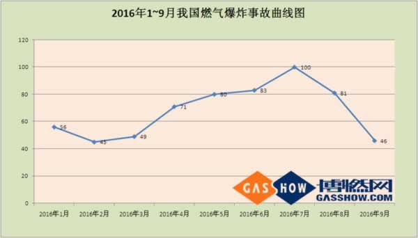 16年度9月份我國燃氣爆炸事故分析報告曲線圖