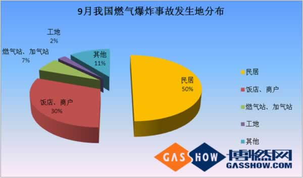 16年度9月份我國燃氣爆炸事故分析報告分布