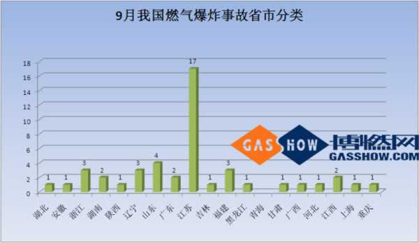 16年度9月份我國燃氣爆炸事故分析報告分省