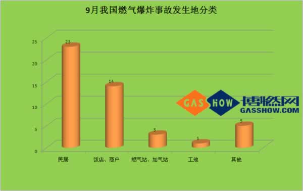 16年度9月份我國燃氣爆炸事故分析報告分類