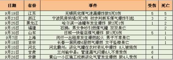 16年度9月份我國燃氣爆炸事故分析報告排行