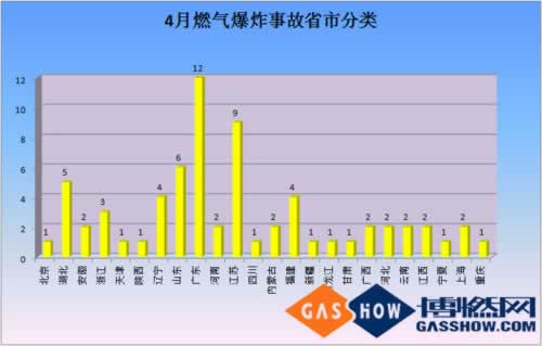  2016年度4月我國燃氣爆炸事故分析報告分類