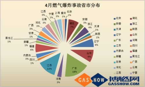  2016年度4月我國燃氣爆炸事故分析報告分布