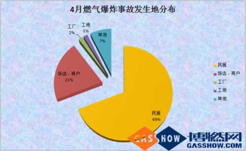  2016年度4月我國燃氣爆炸事故分析報告發生地分布