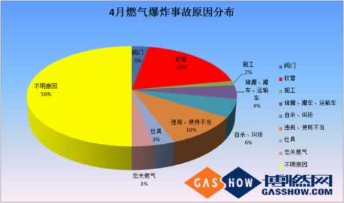  2016年度4月我國燃氣爆炸事故分析報告分布