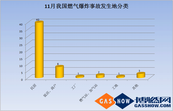 2016年度11月我國燃氣爆炸事故分析報告分類