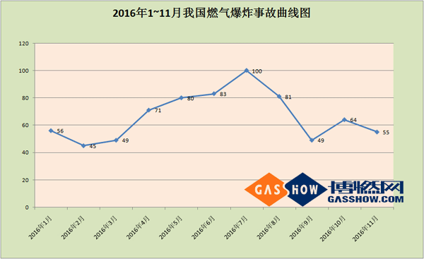 2016年度11月我國燃氣爆炸事故分析報告曲線