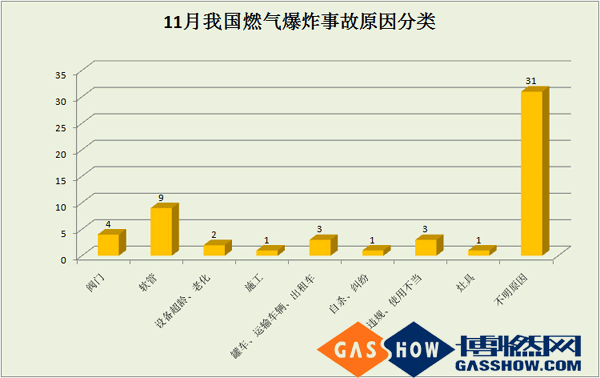 2016年度11月我國燃氣爆炸事故分析報告原因分類