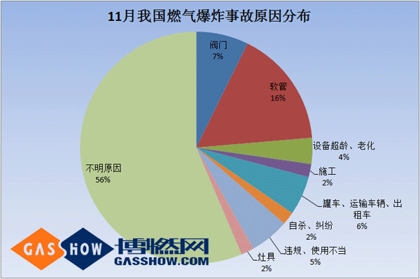 2016年度11月我國燃氣爆炸事故分析報告原因分布