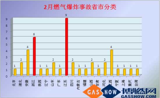 2016年2月份我國燃氣爆炸事故分析分類