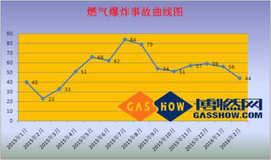 2016年2月份我國燃氣爆炸事故分析曲線