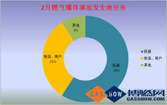 2016年2月份我國燃氣爆炸事故分析