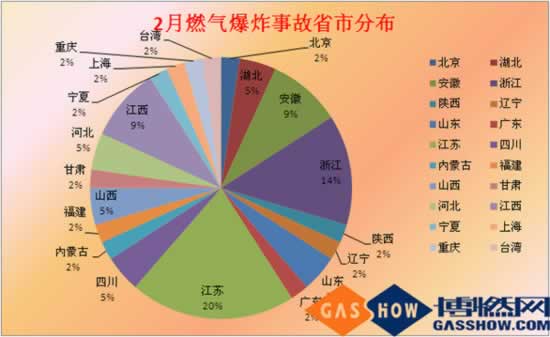 2016年2月份我國燃氣爆炸事故分析