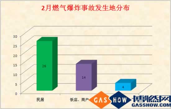 2016年2月份我國燃氣爆炸事故分析