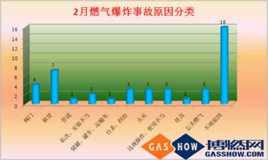 2016年2月份我國燃氣爆炸事故分析