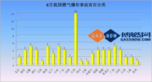 2016年8月份我國燃氣爆炸事故分析報告分類