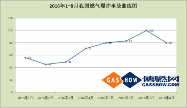 2016年8月份我國燃氣爆炸事故分析報告曲線