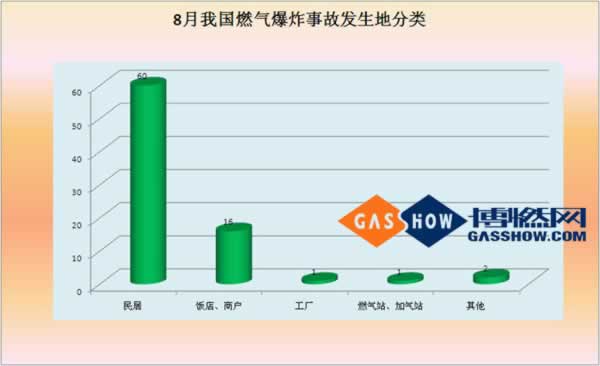 2016年8月份我國燃氣爆炸事故分析報告分類