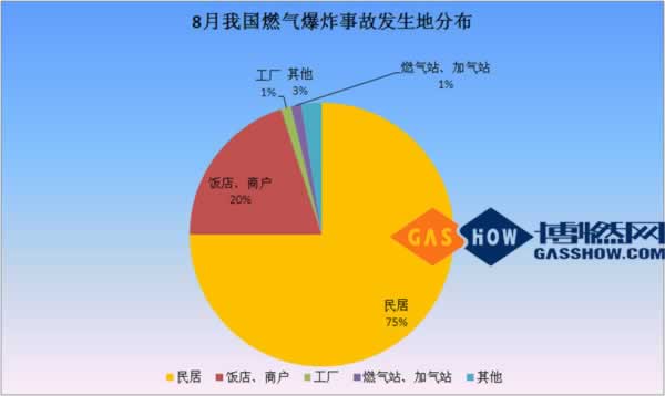 2016年8月份我國燃氣爆炸事故分析報告發生地分布