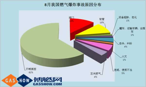 2016年8月份我國燃氣爆炸事故分析報告分布