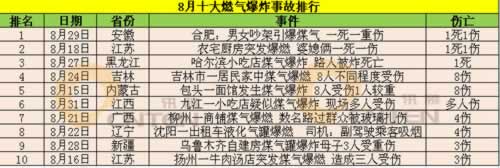 2016年8月份我國燃氣爆炸事故分析報告排行