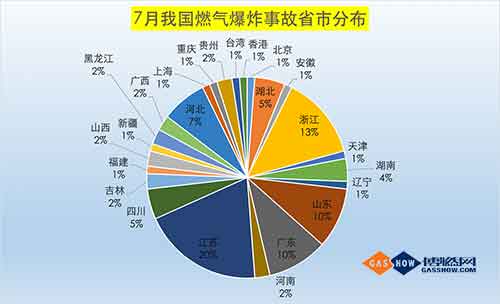  2017年7月我國燃氣爆炸事故分析報告