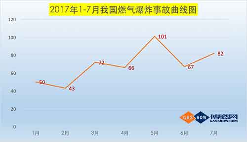  2017年7月我國燃氣爆炸事故分析報告